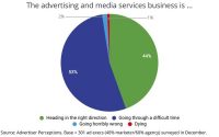 Most Ad Execs Believe Advertising And Media Services ‘Going Through A Difficult Time’
