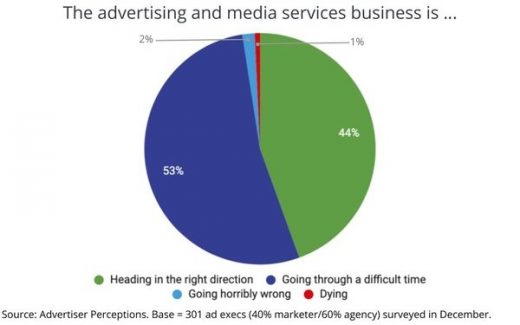 Most Ad Execs Believe Advertising And Media Services ‘Going Through A Difficult Time’