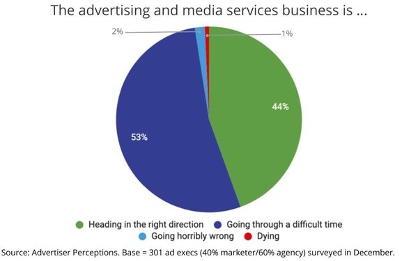 Most Ad Execs Believe Advertising And Media Services 'Going Through A Difficult Time' | DeviceDaily.com