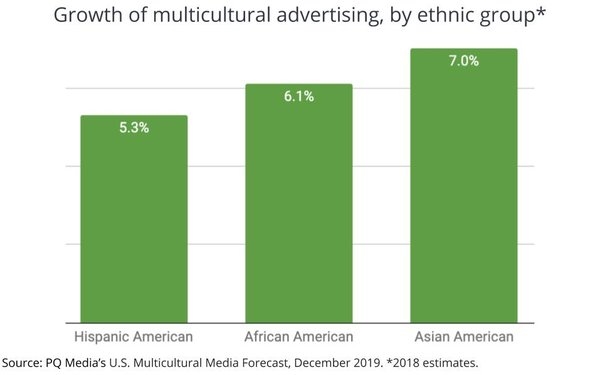 Multicultural Ad Growth, By Ethnic Group | DeviceDaily.com