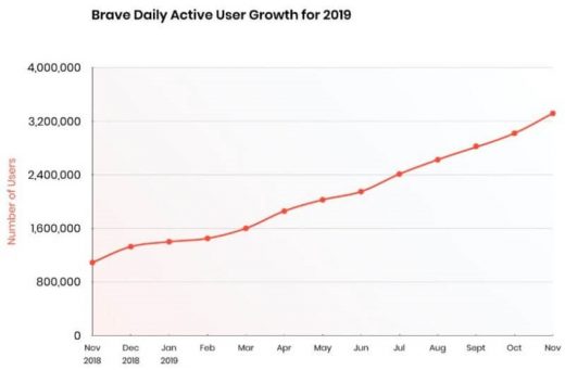 Privacy-focused, rewarded ads browser Brave tops 10M monthly active users