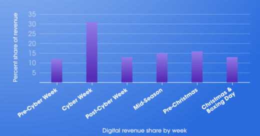 SMBs, DTC brands cash in on Cyber Monday