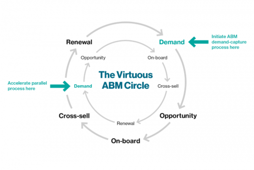 Using contact-level intent monitoring to close 3 critical performance gaps in ABM