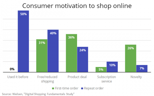What Motivates Consumers To Shop Online: Familiarity, Free Shipping, Deals