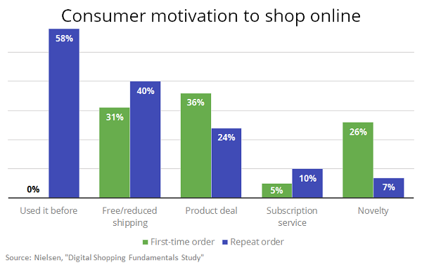 What Motivates Consumers To Shop Online: Familiarity, Free Shipping, Deals | DeviceDaily.com