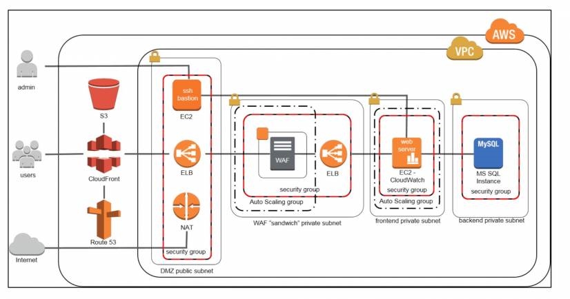 What it Takes to Build a Highly Secure FinTech Application | DeviceDaily.com