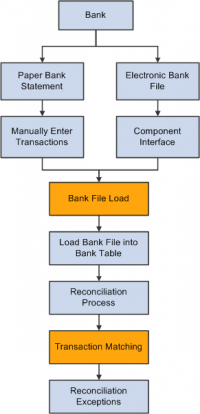 What’s Bank Reconciliation and How Does It Work?