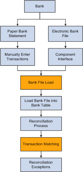 What’s Bank Reconciliation and How Does It Work? | DeviceDaily.com