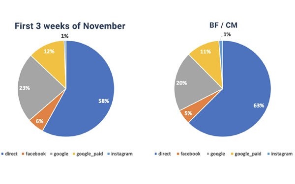 Why Email, Website Visits Drove 58% Of Traffic To Online Retailers The First 3 Weeks Of November | DeviceDaily.com