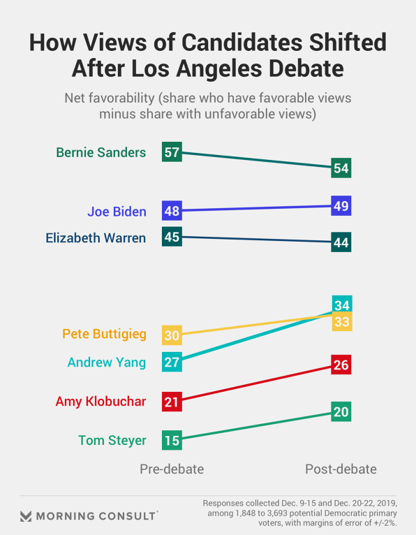 Andrew Yang got a bigger favorability bump than any other 2020 Democrat after the December debate | DeviceDaily.com
