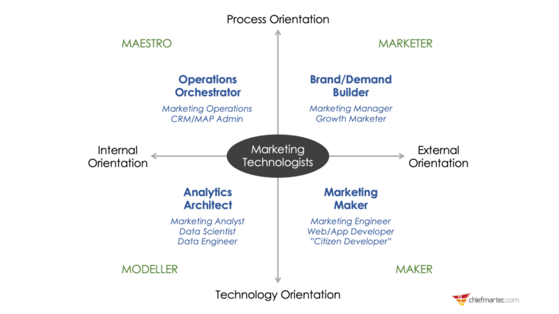 The evolution of the marketing technologist: How martech roles have changed during the last 5 years | DeviceDaily.com