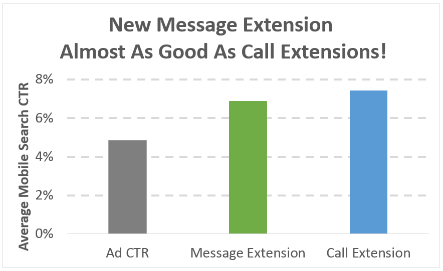 Google Ads is Killing Message Extensions—What You Need to Do NOW | DeviceDaily.com