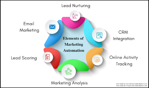 Marketing Automation and Customer Service: How are they Connected? | DeviceDaily.com