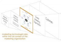 The evolution of the marketing technologist: How martech roles have changed during the last 5 years