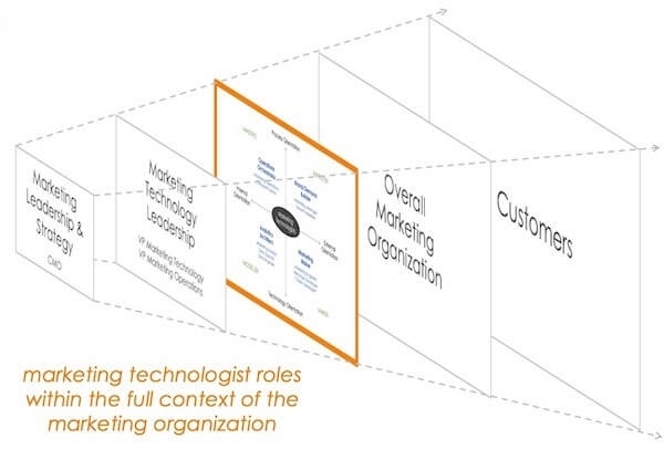 The evolution of the marketing technologist: How martech roles have changed during the last 5 years | DeviceDaily.com