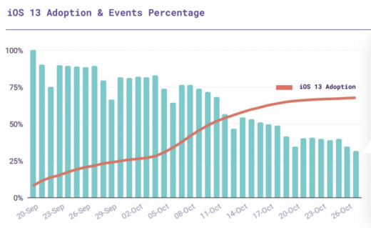 There’s been a nearly 70% decline in always-on location data, since iOS 13 rollout