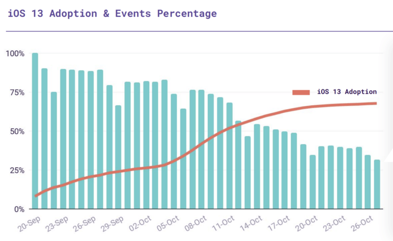 There’s been a nearly 70% decline in always-on location data, since iOS 13 rollout | DeviceDaily.com