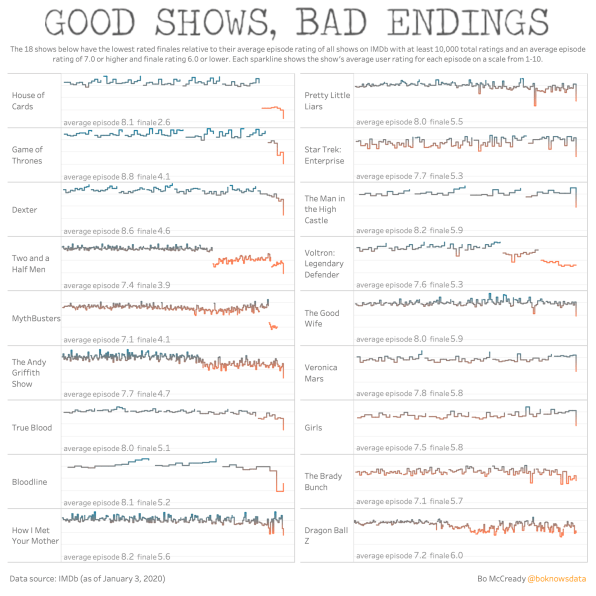 This data visualization reveals the 18 most-hated TV show finales ever. ‘Game of Thrones’ isn’t on it | DeviceDaily.com