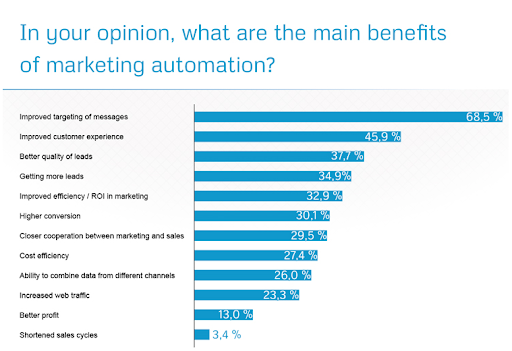 Marketing Automation and Customer Service: How are they Connected? | DeviceDaily.com