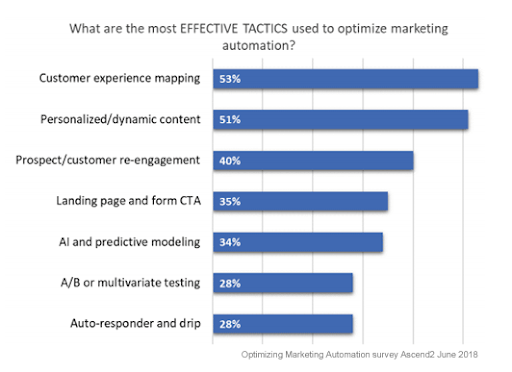 Marketing Automation and Customer Service: How are they Connected? | DeviceDaily.com