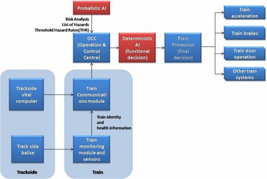 The Penetration of Artificial Intelligence in Indian Railways