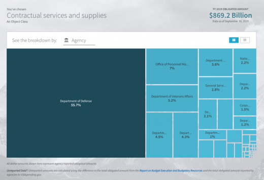 $869.2B in Federal Contracts in 2019 — How to Land One for Your Startup