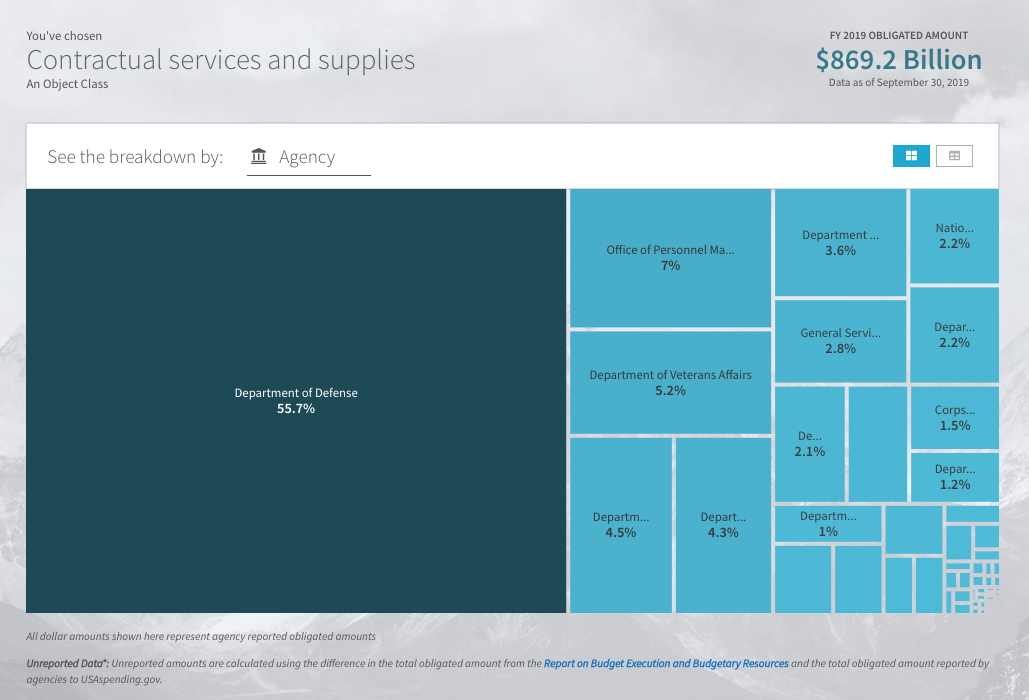 $869.2B in Federal Contracts in 2019 — How to Land One for Your Startup | DeviceDaily.com