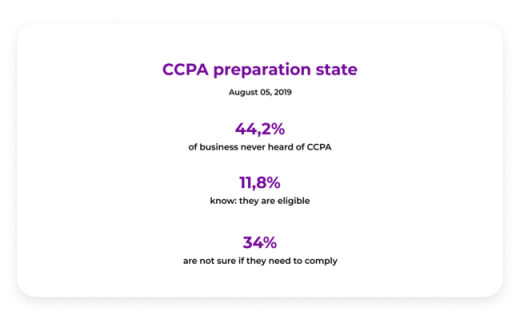 CCPA Regulation, SMB, and Ad Tech: How will they Co-Exist?