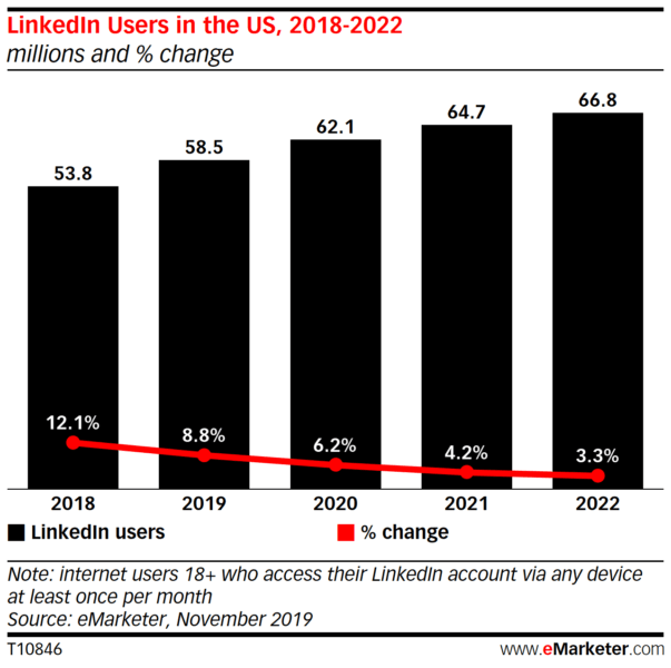 LinkedIn user rate to grow faster than expected through 2023 | DeviceDaily.com