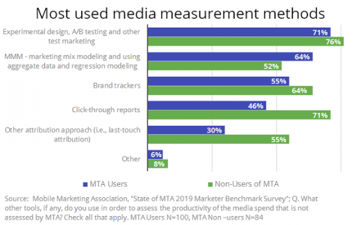 Marketers Face Challenges With MTA Media Tracking