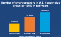 Roughly 1 in 4 U.S. adults now owns a smart speaker, according to new report