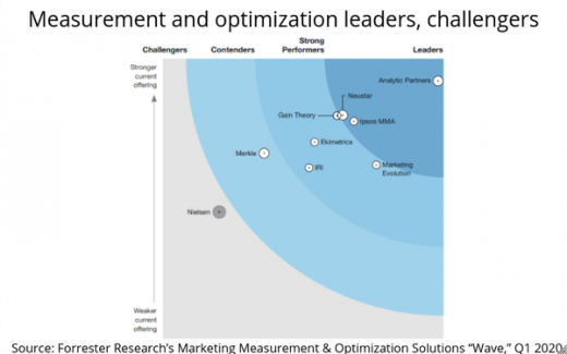 Top Measurement, Optimization Firms, According To Forrester