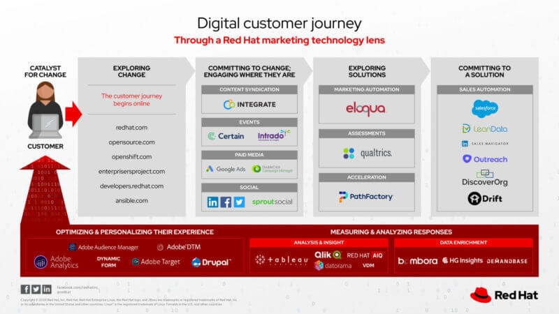 Check out Red Hat’s customer journey marketing stack | DeviceDaily.com