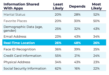 Marketers should be able to get more than 60% location opt-ins if they follow best practices | DeviceDaily.com