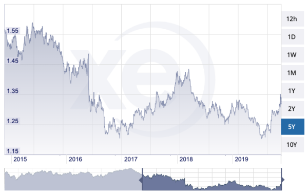 Playing the Hand You’re Dealt: How Will a No Deal Brexit Impact the Stock Markets of the UK and Beyond? | DeviceDaily.com