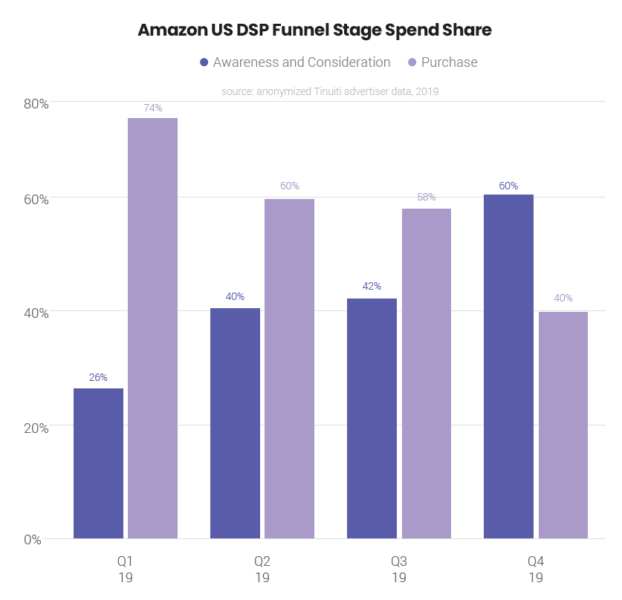 The importance of building brand awareness through Amazon advertising | DeviceDaily.com