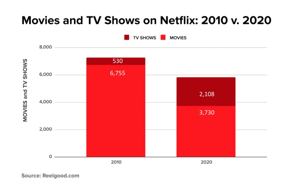Why it feels like there’s nothing to watch on Netflix, in 6 charts | DeviceDaily.com