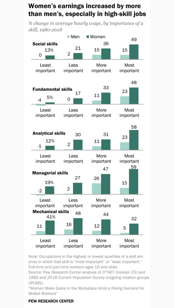 Women are scooping up high-skill jobs and narrowing the pay gap | DeviceDaily.com