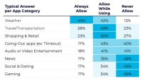 Marketers should be able to get more than 60% location opt-ins if they follow best practices