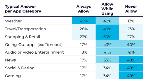 Marketers should be able to get more than 60% location opt-ins if they follow best practices | DeviceDaily.com