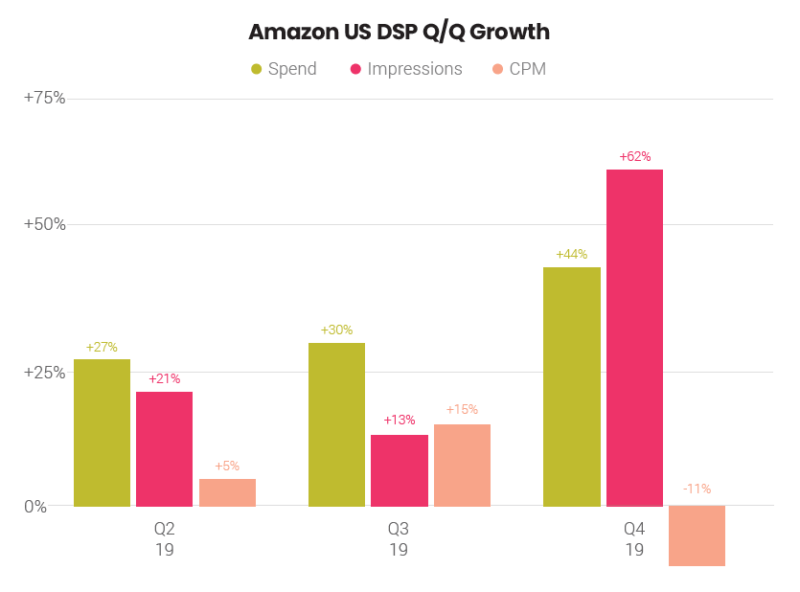 The importance of building brand awareness through Amazon advertising | DeviceDaily.com