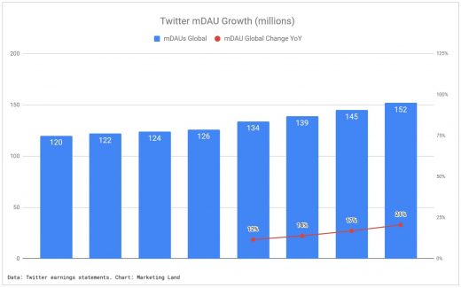 Twitter says ad tech and product updates will improve direct response advertising