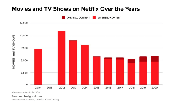 Why it feels like there’s nothing to watch on Netflix, in 6 charts | DeviceDaily.com