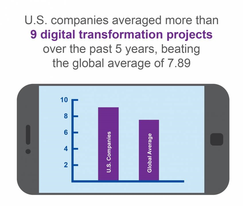 Will Companies Embrace Digital Transformation? | DeviceDaily.com