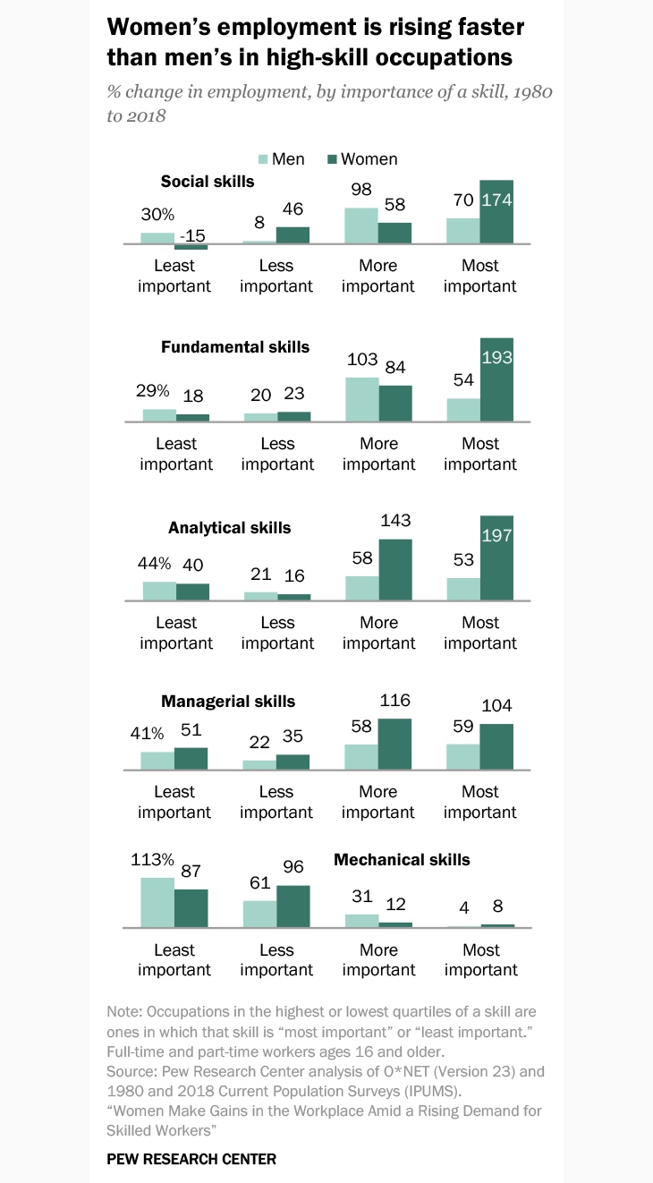 Women are scooping up high-skill jobs and narrowing the pay gap | DeviceDaily.com