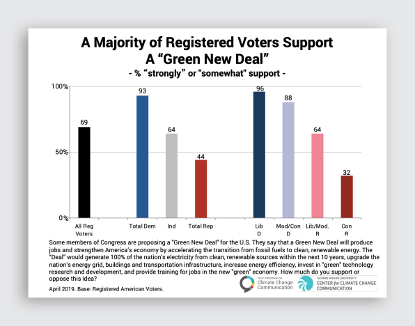 Progressive politicians’ push for climate action is making Republicans rethink their denial | DeviceDaily.com