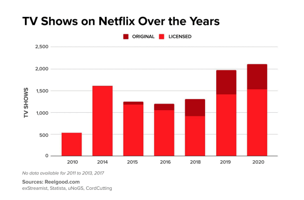 Why it feels like there’s nothing to watch on Netflix, in 6 charts | DeviceDaily.com