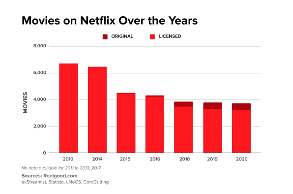 Why it feels like there’s nothing to watch on Netflix, in 6 charts | DeviceDaily.com