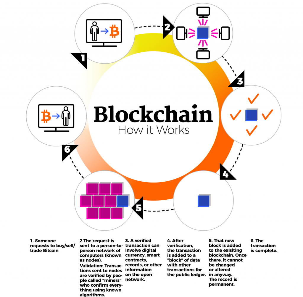 How Blockchain is Revolutionizing the Supply Chain Industry | DeviceDaily.com