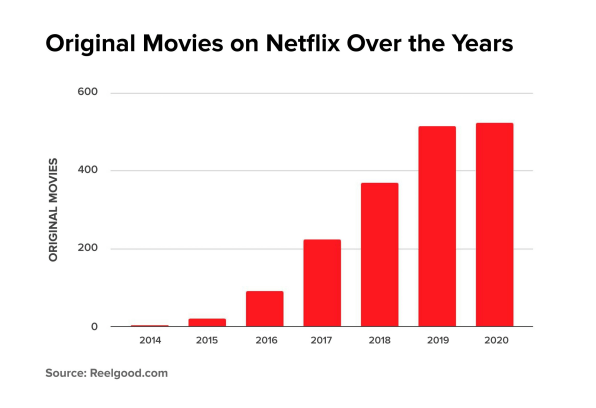 Why it feels like there’s nothing to watch on Netflix, in 6 charts | DeviceDaily.com